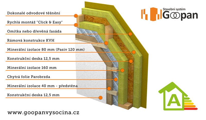 Goopan Vysočina - technologie